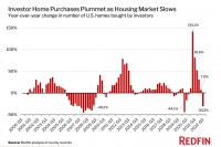 高房价和利率飙升双重打击下 美国Q3投资购房数量锐减30%