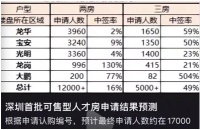 急迁户口、火热申购……深圳人才房受追捧，多城加速出台人才房支持政策
