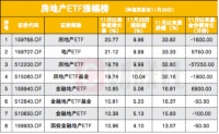 4只地产ETF罕见涨停，政策托底与极低估值背后，基金经理们如何看？