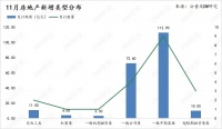 11月房企发债仍处低谷，“三箭齐发”利好下，房企已获超2万亿银行授信