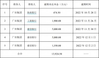 家居丨ST广田：新增逾期本金合计1.39亿元