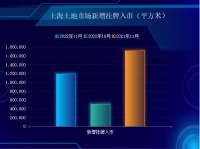 办办网土地市场月度简报（2022年11月份——上海市场）