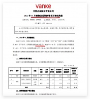 万科A前11月销售同比减少33.14% 单月同比减少29.46%