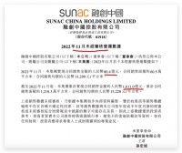 融创中国前11月累计合同销售额约1611亿元 单月销售80.4亿元