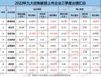 防疫新十条出台、“保交楼”进度提速…2023年家居行业能否迎来发展拐点?