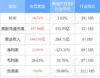 世茂集团(00813.HK)前11个月累计合约销售总额794.9亿元