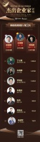 票选DAY3 | 博仕、集美、绿盾中天杀入前三 七家门窗企业领跑榜单Top10