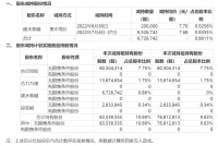 财面儿｜奥园美谷：建水泰融完成减持公司672.67万股 占总股本0.86%