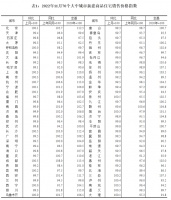 11月70城中51城新房价格环比下降 比上月减少7个