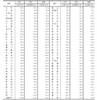 11月70城房价出炉：16城新房价格环比上涨 杭州领涨