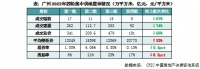 快评 | 广州核心地块爆冷流拍，土地市场持续低迷