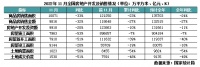 行业数据 | 11月销售投资跌幅扩大，预计全年规模降至五年前
