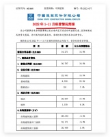 中国建筑前11月新签合同总额同比增长14% 地产合约销售同比减少4.2%