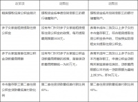 天津：住房公积金二套贷款首付由60%降至40%