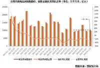 总结与展望：2022年销售、投资回到五年前