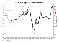 美国房屋价格继续下挫 美联储疯狂加息致楼市持续降温