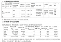 财面儿｜ST泰禾：泰禾投资所持公司6800万股被司法拍卖