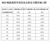 2023财政预算年度住房公积金月缴存基数上限31884元