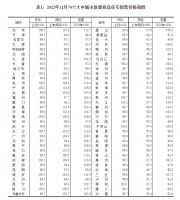 2022年12月70城房价公布：55城环比下降，泉州涨幅0.7%领跑