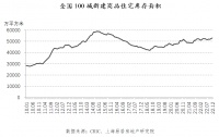 百城新房库存同比连涨49个月，这两城去化周期超过80个月 专家：一二线楼市有望率先复苏