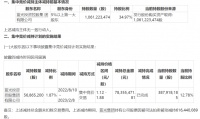 财面儿｜蓝光发展：控股股东蓝光集团被动减持公司1.87%股份
