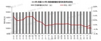 全国百城1月新房成交规模创近8年新低，深圳等15城新房成交量以环比4倍增幅迅速回暖