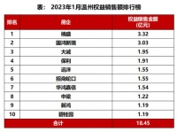 远洋集团位列温州1月权益销售榜第五