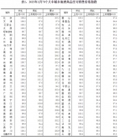 国家统计局：1月份一线城市商品住宅销售价格环比转涨