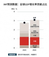 宏观经济利好商业地产复苏，三类企业将引领办公楼租赁需求来源