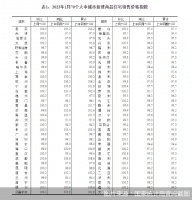 释放回暖信号！一二线城市新房价格全面止跌