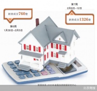 小阳春前置 北京新房市场曲线未明