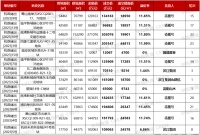 60家房企争夺1宗地！杭州首批集中土拍“炸裂”：13宗地8宗触顶，民企夺走过半地块
