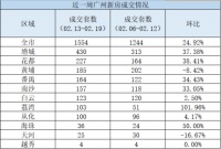 楼市回暖观察·广州 |  2月新房二手房市场双双“抬头”，广州部分楼盘宣布收回折扣或涨价