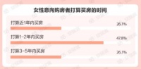 58同城、安居客《2023年女性置业调查报告》：近半数女性2年内有购房计划