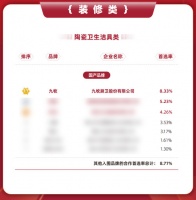 沿着高质量发展之路阔步前行 | 跃居第一首选品牌，九牧实力领跑中国卫浴行业