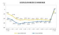 大反弹！房价结束11连跌，住宅均价上涨4.1%，住宅销售面积增速大幅回升26.2个百分点