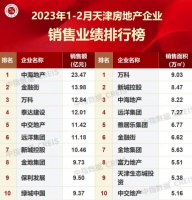 远洋集团位列天津成交TOP5 未来城揽获城市销冠  　　