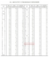 2月70城房价公布：55城环比上涨，湛江涨1.4%领跑