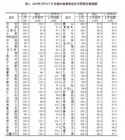 2月份房地产市场更加活跃 住房需求进一步释放