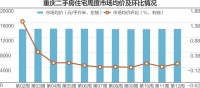 重庆二手住宅挂牌量超19万套 市场热了两个月开始降温