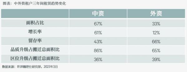 北京甲级写字楼租户普查三年演变：CBD和丽泽各居最具吸引力和最具成长性商务区