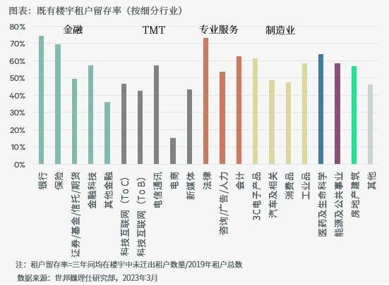 北京甲级写字楼租户普查三年演变：CBD和丽泽各居最具吸引力和最具成长性商务区