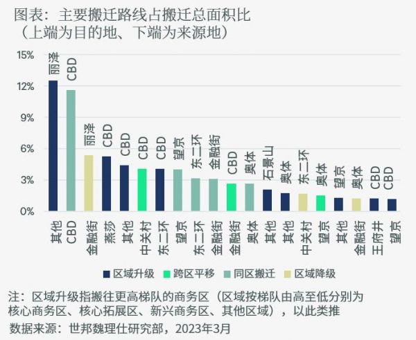 北京甲级写字楼租户普查三年演变：CBD和丽泽各居最具吸引力和最具成长性商务区