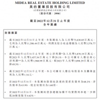 美的置业2022年核心净利润38.7亿元 同比下降29%