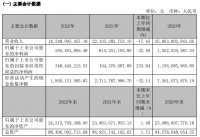 信达地产2022年归母净利润5.5亿元 同比下降32.49%