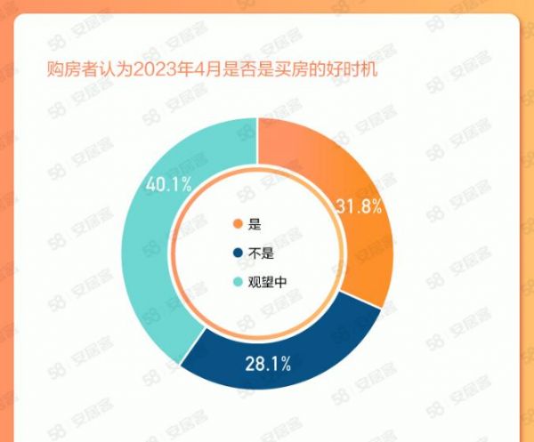 二手房市场供需两旺 超6成经纪人看涨4月成交量