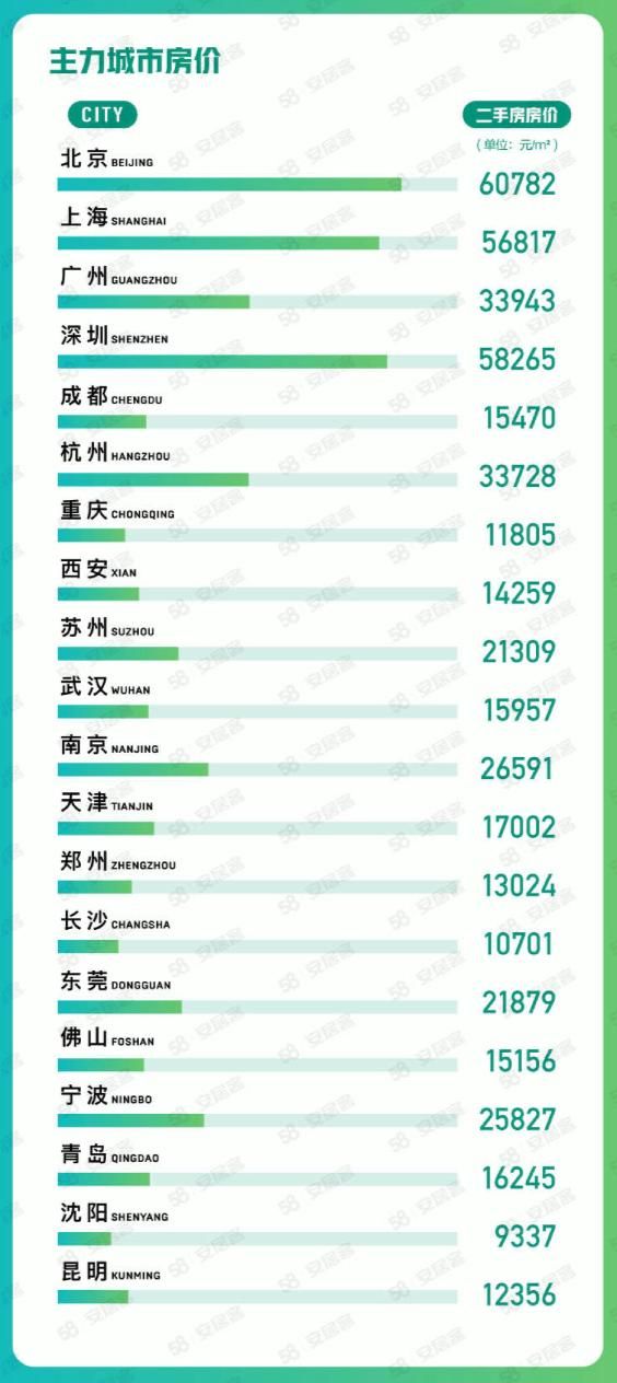 二手房市场供需两旺 超6成经纪人看涨4月成交量