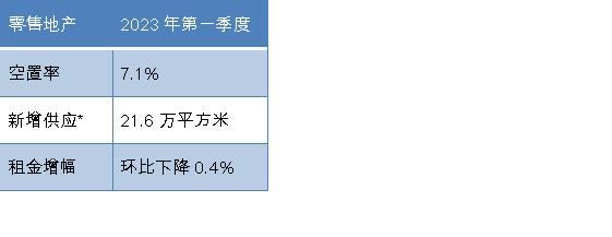 北京商办市场迎来良好开局，政策与市场需求共振 仲量联行2023年第一季度北京房地产市场回顾