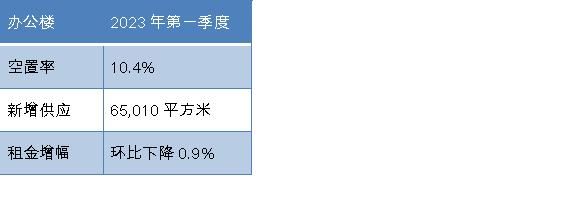 北京商办市场迎来良好开局，政策与市场需求共振 仲量联行2023年第一季度北京房地产市场回顾