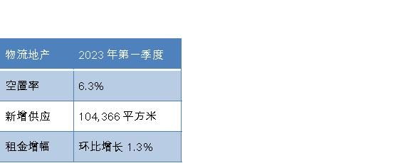 北京商办市场迎来良好开局，政策与市场需求共振 仲量联行2023年第一季度北京房地产市场回顾